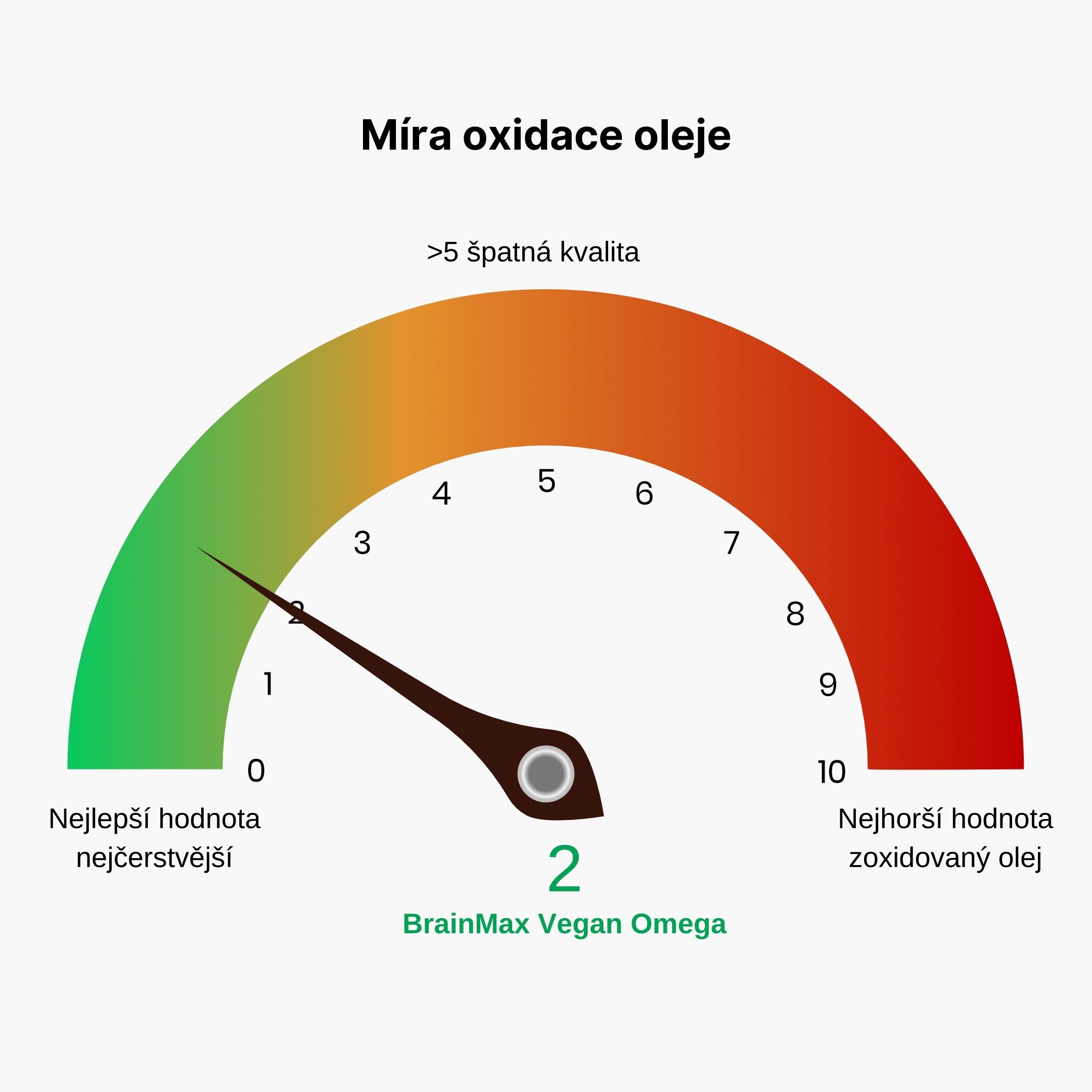 Míra oxidace oleje